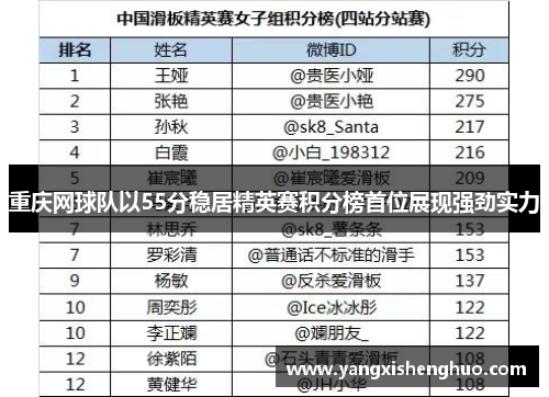 重庆网球队以55分稳居精英赛积分榜首位展现强劲实力